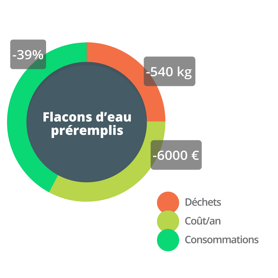 pui-flacons-eau-preremplis